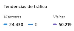Tendencia tráfico web Guadspel Choir